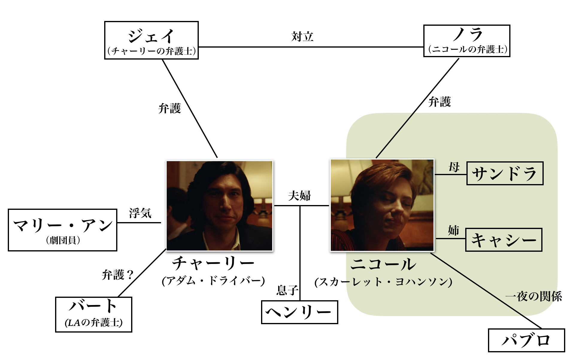 マリッジストーリー相関図とカップル