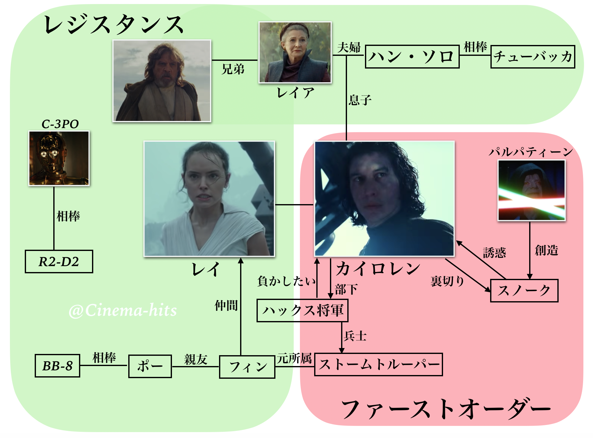 スターウォーズの相関図・家系図とキャスト一覧