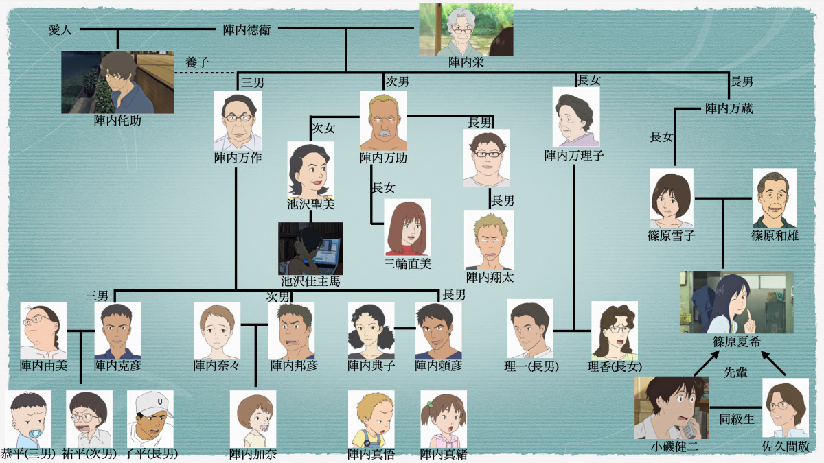 サマー ウォーズ 相関 図