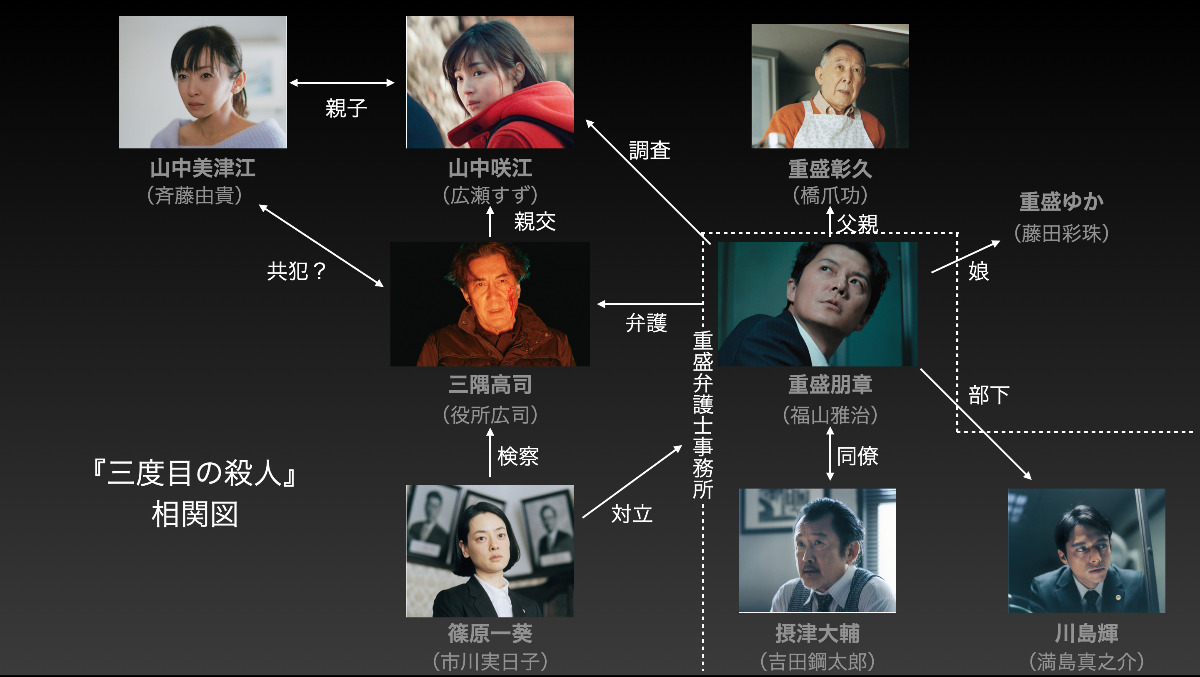 3 度目 の 殺人 ネタバレ