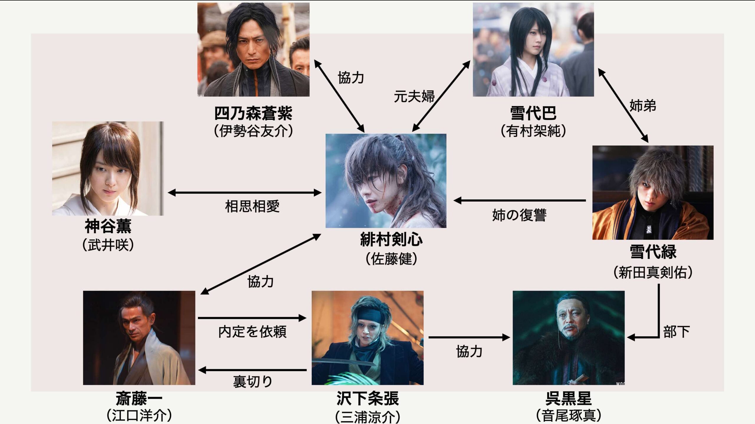 るろうに剣心キャスト相関図(02)