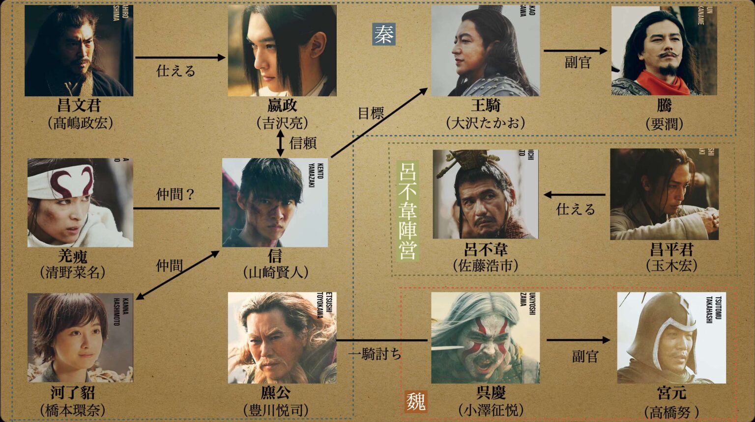 『キングダム2遥かなる大地へ』のキャスト相関図｜原作漫画のどこまでが実写映画化？あらすじネタバレや感想評価も | シネマヒッツ