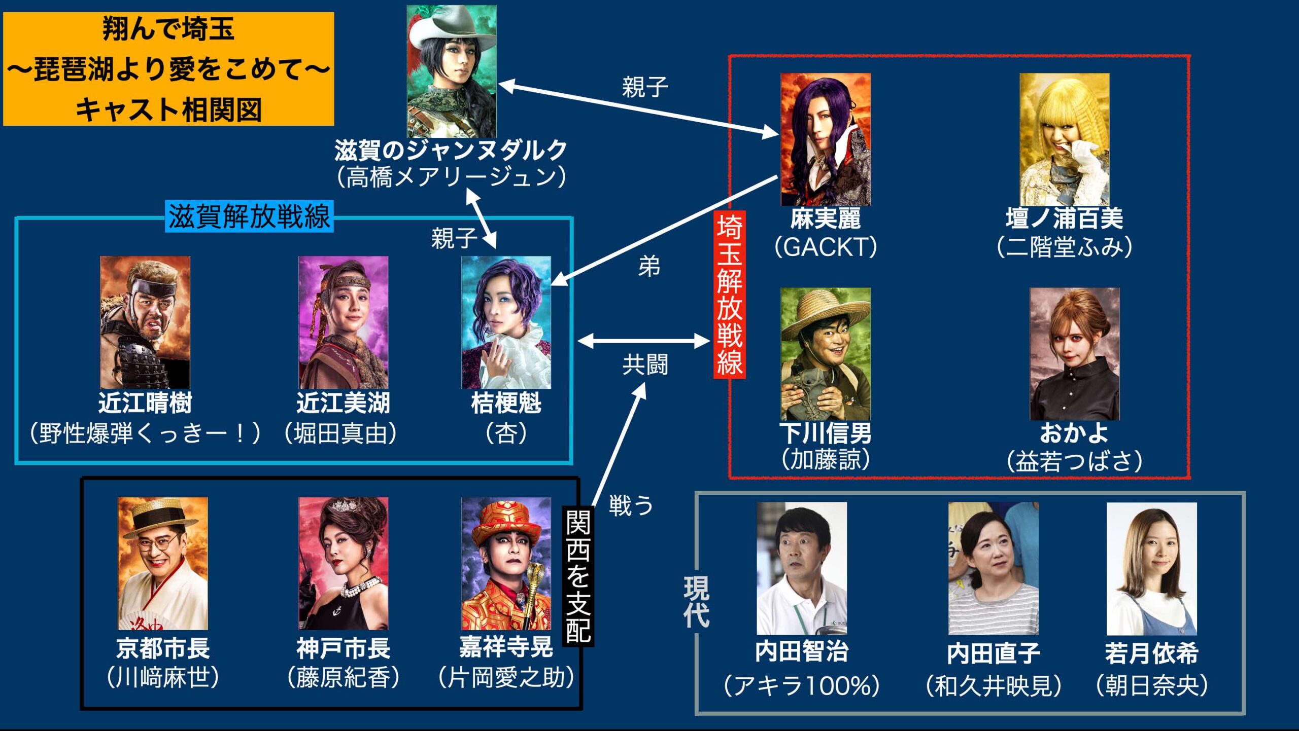 映画『翔んで埼玉』歴代キャスト一覧と相関図！続編の新キャラから出身地別の配役まで徹底解説