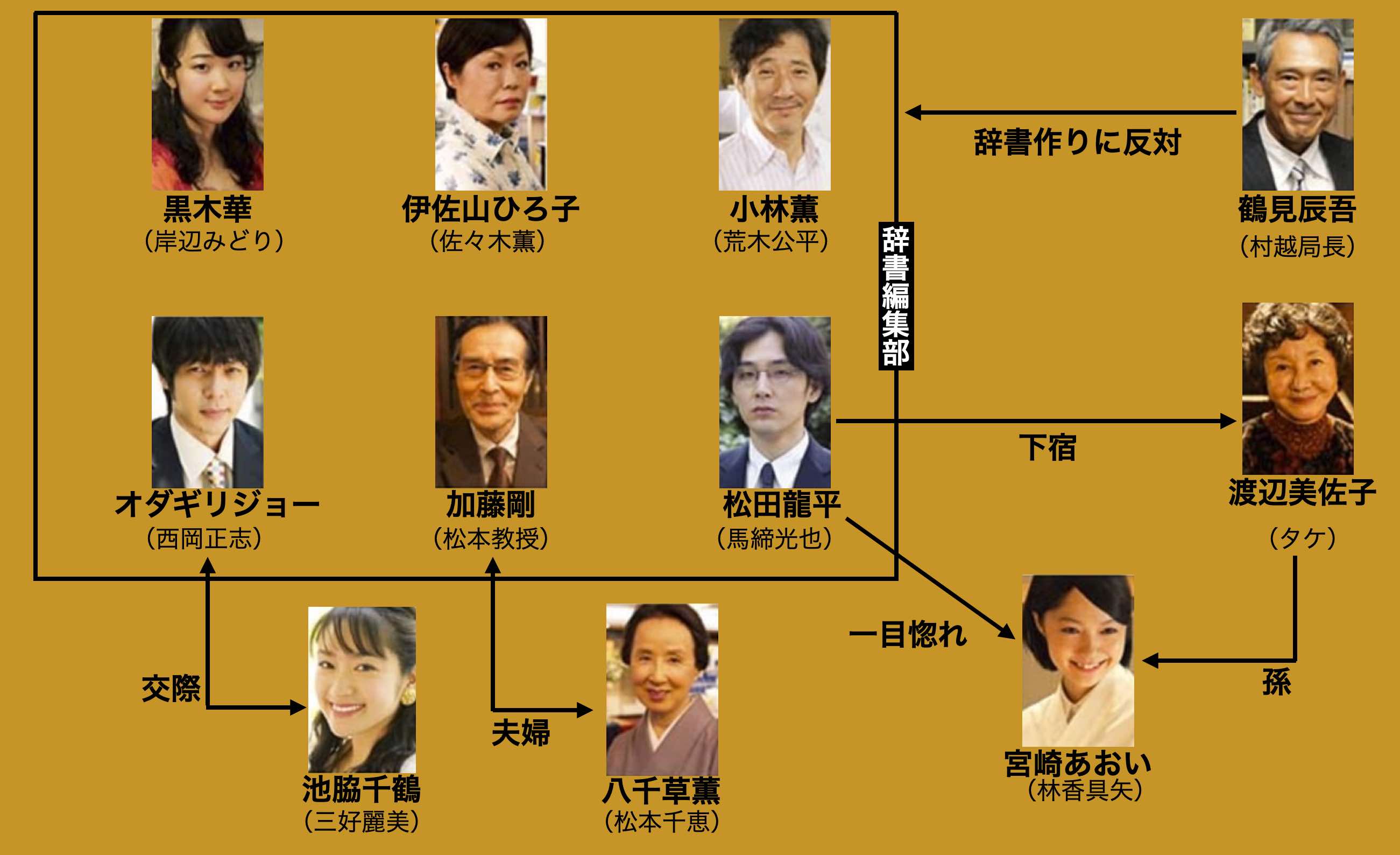舟 を 編む キャスト